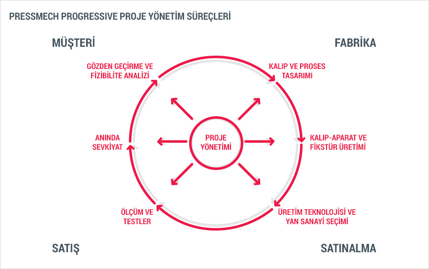 Proje Yönetimi